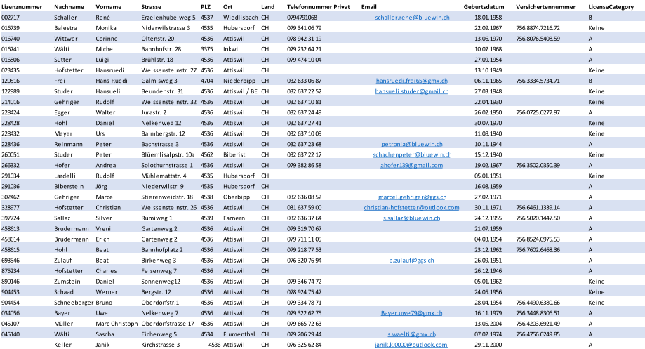 Lizenznummer Nachname Vorname Strasse PLZ Ort Land Telefonnummer Privat Email Geburtsdatum Versichertennummer LicenseCategory 002717 Schaller René Erzelenhubelweg 5 4537 Wiedlisbach CH 0794791068 schaller.rene@bluewin.ch 18.01.1958 B 016739 Balestra Monika Niderwilstrasse 3 4535 Hubersdorf CH 079 341 06 79 22.09.1967 756.8874.7216.72 Keine 016740 Wittwer Corinne Oltenstr. 20 4536 Attiswil CH 078 942 31 19 13.06.1970 756.8076.5408.59 A 016741 Wälti Michel Bahnhofstr. 28 3375 Inkwil CH 079 232 64 21 10.07.1968 A 016806 Sutter Luigi Brühlstr. 18 4536 Attiswil CH 079 474 10 04 27.09.1954 A 023435 Hofstetter Hansruedi Weissensteinstr. 27 4536 Attiswil CH 13.10.1949 Keine 120516 Frei Hans-Ruedi Galmisweg 3 4704 Niederbipp CH 032 633 06 87 hansruedi.frei65@gmx.ch 06.11.1965 756.3334.5734.71 B 122989 Studer Hansueli Beundenstr. 31 4536 Attiswil / BE CH 032 637 22 52 hansueli.studer@gmail.ch 27.03.1948 Keine 214016 Gehriger Rudolf Weissensteinstr. 32 4536 Attiswil CH 032 637 10 81 22.04.1930 Keine 228424 Egger Walter Jurastr. 2 4536 Attiswil CH 032 637 24 49 26.02.1950 756.0725.0277.97 A 228428 Hohl Daniel Nelkenweg 12 4536 Attiswil CH 032 637 27 41 30.07.1970 Keine 228432 Meyer Urs Balmbergstr. 12 4536 Attiswil CH 032 637 10 09 11.08.1940 Keine 228436 Reinmann Peter Bachstrasse 3 4536 Attiswil CH 032 637 23 68 petronia@bluewin.ch 10.11.1944 A 260051 Studer Peter Blüemlisalpstr. 10a 4562 Biberist CH 032 637 22 17 schachenpeter@bluewin.ch 15.12.1940 Keine 266332 Hofer Andrea Solothurnstrasse 1 4536 Attiswil CH 079 382 86 58 ahofer139@gmail.com 19.02.1967 756.3502.0350.39 A 291034 Lardelli Rudolf Mühlemattstr. 4 4535 Hubersdorf CH 05.01.1951 Keine 291036 Biberstein Jörg Niederwilstr. 9 4535 Hubersdorf CH 16.08.1959 A 302462 Gehriger Marcel Stierenweidstr. 18 4538 Oberbipp CH 032 636 08 52 marcel.gehriger@ggs.ch 27.02.1971 A 328977 Hofstetter Christian Weissensteinstr. 26 4536 Attiswil CH 031 637 59 00 christian-hofstetter@outlook.com 30.11.1971 756.6461.1339.14 A 397724 Sallaz Silver Rumiweg 1 4539 Farnern CH 032 636 37 64 s.sallaz@bluewin.ch 24.12.1955 756.5020.1447.50 A 458613 Brudermann Vreni Gartenweg 2 4536 Attiswil CH 079 319 70 67 21.07.1959 A 458614 Brudermann Erich Gartenweg 2 4536 Attiswil CH 079 711 11 05 04.03.1954 756.8524.0975.53 A 458615 Hohl Beat Bahnhofplatz 2 4536 Attiswil CH 079 218 77 53 23.12.1962 756.7602.6468.36 A 693546 Zulauf Beat Birkenweg 3 4536 Attiswil CH 076 320 76 94 b.zulauf@ggs.ch 26.09.1951 A 875234 Hofstetter Charles Felsenweg 7 4536 Attiswil CH 26.12.1946 A 890146 Zumstein Daniel Sonnenweg12 4536 Attiswil CH 079 346 74 72 05.01.1962 Keine 904453 Schaad Werner Bergstr. 12 4536 Attiswil CH 078 924 75 47 24.05.1956 Keine 904454 Schneeberger Bruno Oberdorfstr.1 4536 Attiswil CH 079 334 78 71 28.04.1954 756.4490.6380.66 Keine 034056 Bayer  Uwe Nelkenweg 7 4536 Attiswil CH 079 322 62 75 Bayer.uwe79@gmx.ch 16.11.1979 756.3448.8306.51 A 045107 Müller Marc Christoph Oberdorfstrasse 17 4536 Attiswil CH 079 665 72 63 13.05.2004 756.4203.6921.49 A 045140 Wälti Sascha Eichenweg 5 4534 Flumenthal CH 079 206 29 44 s.waelti@gmx.ch 07.02.1974 756.4756.0249.85 A Keller Janik Kirchstrasse 3 4536 Attiswil CH 076 325 62 84 janik.k.0000@outlook.com 29.11.2000 A
